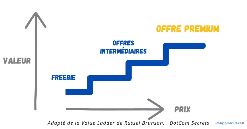 lesdigipreneurs escalier de valeur russel brunson