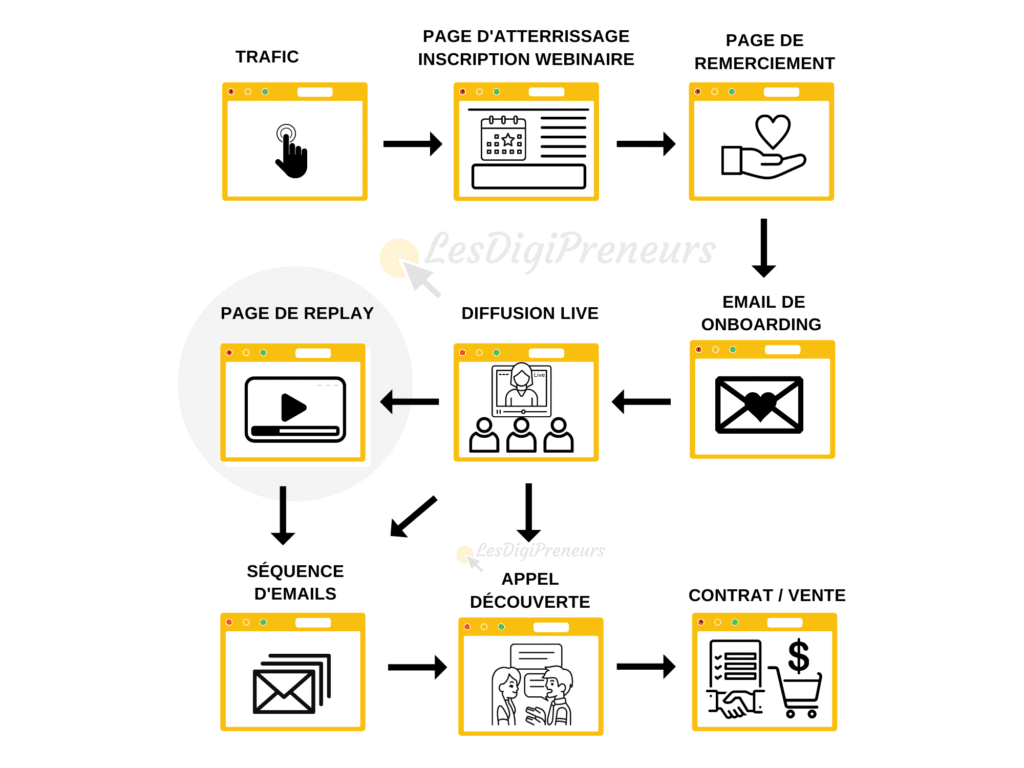 exemple tunnel de vente webinaire