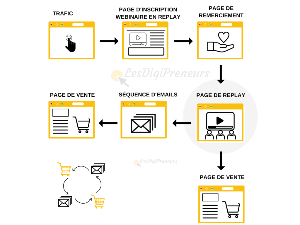 lesdigipreneurs tunnel de vente evergreen vendre formations en ligne