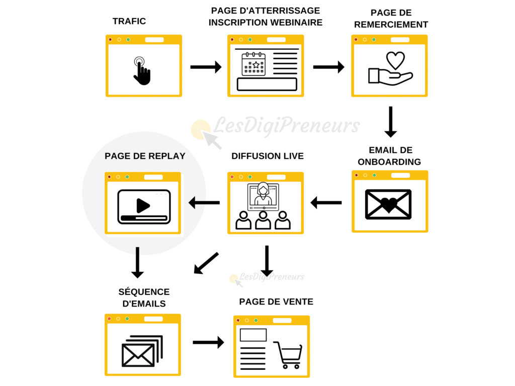 lesdigipreneurs tunnels de vente webinaire pour vendre des formations