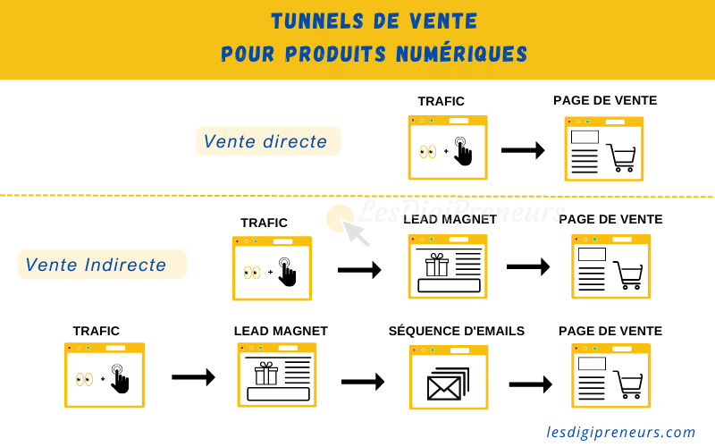 lesdigipreneurs 3 exemples de tunnels de vente pour vendre des produits numériques ou des produits digitaux : trafic, emailing, page de vente