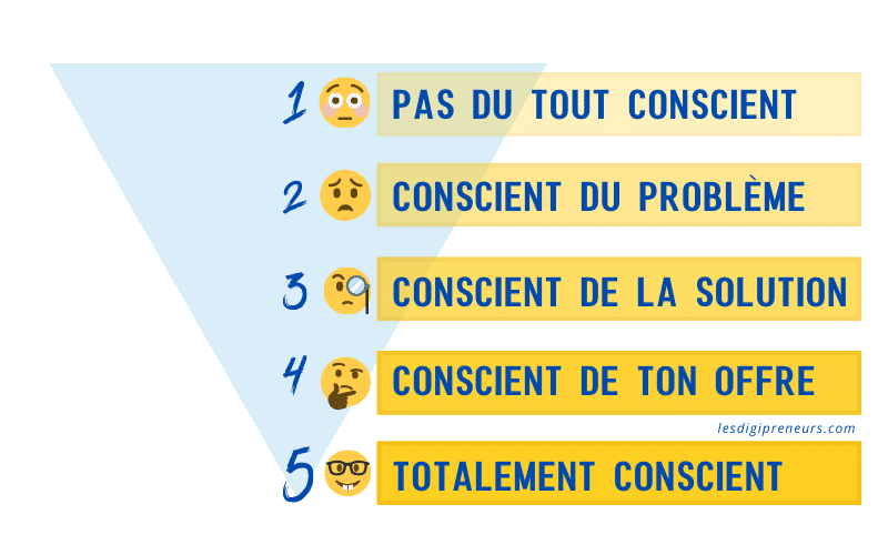 les niveaux de conscience marketing et la pyramide de conscience