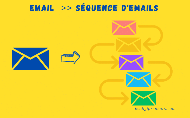 email de vente comparé à séquence e-mails de vente