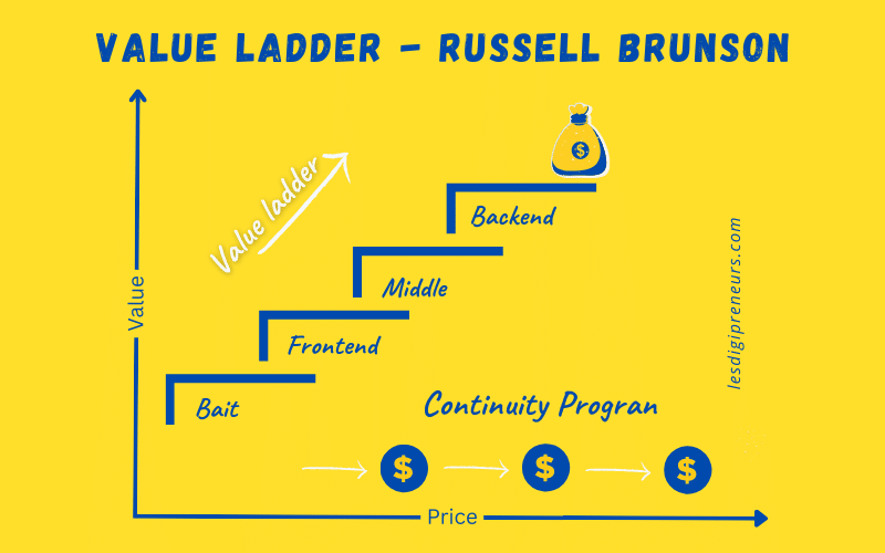 value ladder russell brunson dotcom secrets